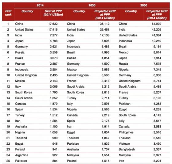 PWC-largesteconomies-1-4.thumb.jpg.bb3349d60d08dfbcda023ec6981811df.jpg