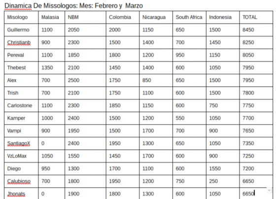 FireShot Capture 3 - Dinamica De Missologos_ Mes_ Febrero y_ - https___docs.google.com_document_d_.png