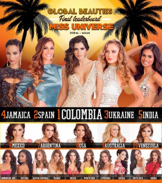 missuniverso2014_gbleaderboard25012015final.thumb.jpg.5ff1151263682a97bdeae15420b9dccf.jpg
